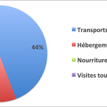 Répartition de nos dépenses en Argentine