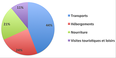 Répartition de nos dépenses en Argentine