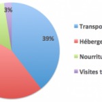 Répartition de nos dépenses en Australie