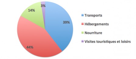 Répartition de nos dépenses en Australie