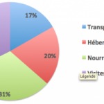 Répartition de nos dépenses au Cambodge