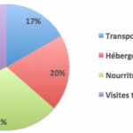 Répartition de nos dépenses au Cambodge