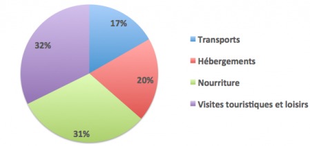 Répartition de nos dépenses au Cambodge