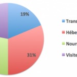 Répartition de nos dépenses en Birmanie