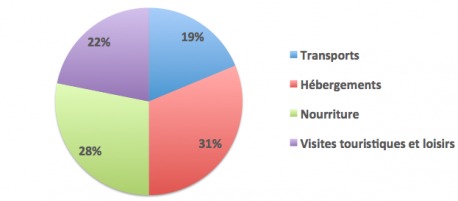 Répartition de nos dépenses en Birmanie