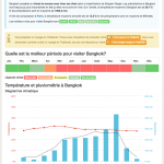 Extrait de la fiche climatique sur Bangkok